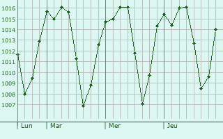 Graphe de la pression atmosphérique prévue pour Keruguya