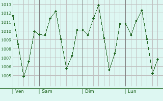 Graphe de la pression atmosphérique prévue pour Iwo