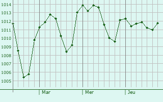 Graphe de la pression atmosphérique prévue pour Tokoroa
