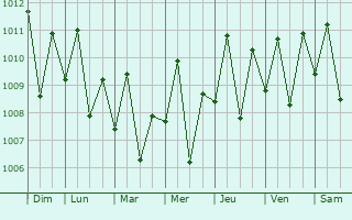 Graphe de la pression atmosphrique prvue pour Giporlos
