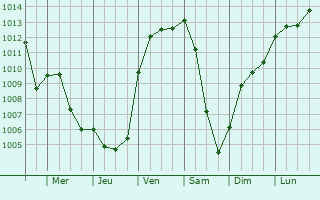 Graphe de la pression atmosphrique prvue pour Urbach