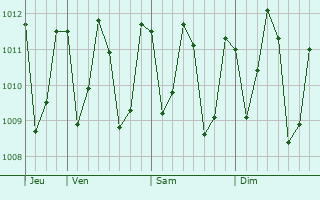 Graphe de la pression atmosphrique prvue pour Maracan