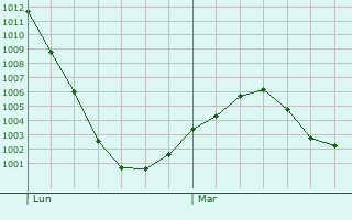 Graphe de la pression atmosphérique prévue pour Cuffies