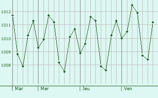 Graphe de la pression atmosphérique prévue pour Balanga
