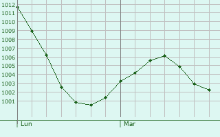 Graphe de la pression atmosphérique prévue pour Condé-sur-Aisne