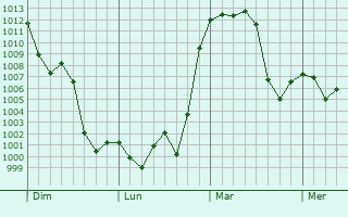 Graphe de la pression atmosphérique prévue pour Campo Largo