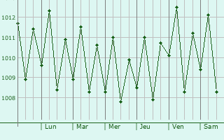 Graphe de la pression atmosphrique prvue pour Bequimo