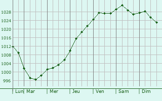Graphe de la pression atmosphrique prvue pour Carmel