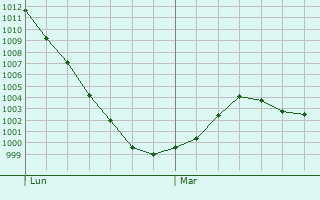 Graphe de la pression atmosphérique prévue pour Huttange