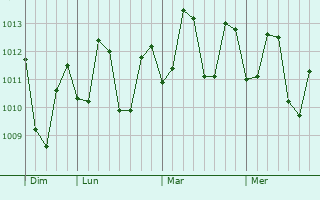 Graphe de la pression atmosphérique prévue pour Basud