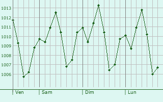 Graphe de la pression atmosphérique prévue pour Katiola