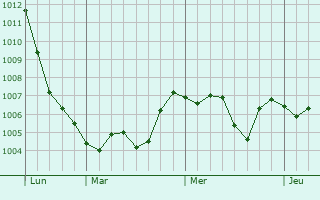 Graphe de la pression atmosphérique prévue pour Cellamare