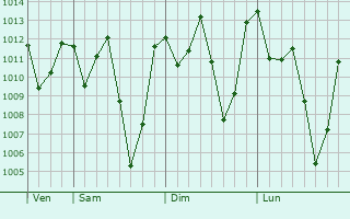 Graphe de la pression atmosphrique prvue pour Embu