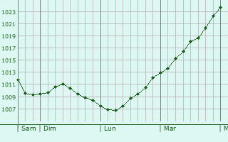 Graphe de la pression atmosphrique prvue pour Glabbeek