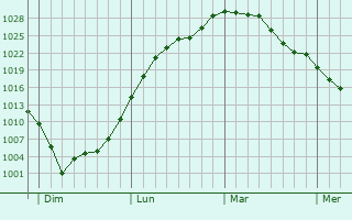 Graphe de la pression atmosphérique prévue pour Brienne-sur-Aisne