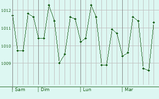 Graphe de la pression atmosphérique prévue pour Claveria