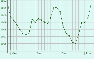 Graphe de la pression atmosphérique prévue pour Lavault-de-Frétoy Graphe de la pression atmosphérique prévue pour Lavault-de-Frétoy