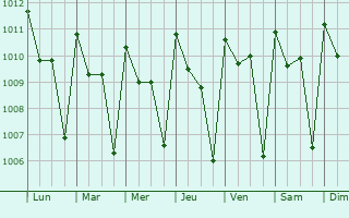 Graphe de la pression atmosphrique prvue pour Kenema