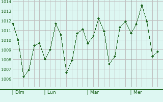 Graphe de la pression atmosphérique prévue pour Gobichettipalayam