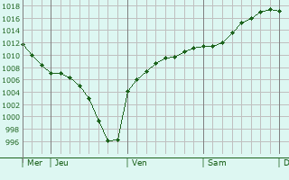 Graphe de la pression atmosphérique prévue pour Saint Leonards-on-Sea Graphe de la pression atmosphérique prévue pour Saint Leonards-on-Sea