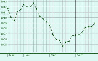 Graphe de la pression atmosphérique prévue pour Saint-Goussaud Graphe de la pression atmosphérique prévue pour Saint-Goussaud