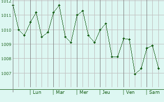Graphe de la pression atmosphrique prvue pour Rocafuerte