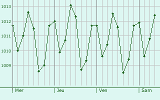 Graphe de la pression atmosphrique prvue pour Camet