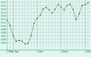 Graphe de la pression atmosphrique prvue pour Uenohara