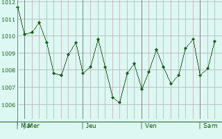 Graphe de la pression atmosphérique prévue pour Bato