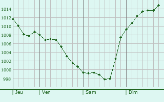 Graphe de la pression atmosphrique prvue pour Serres-Sainte-Marie