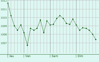 Graphe de la pression atmosphérique prévue pour Triggiano
