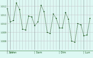 Graphe de la pression atmosphérique prévue pour Guinticgan
