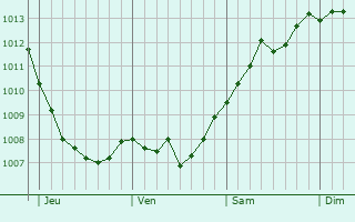 Graphe de la pression atmosphérique prévue pour Rosdorf