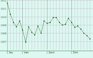 Graphe de la pression atmosphérique prévue pour Acquaviva delle Fonti