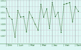 Graphe de la pression atmosphrique prvue pour Tombodu