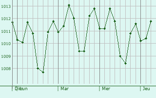 Graphe de la pression atmosphérique prévue pour Camias