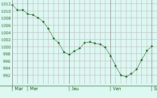 Graphe de la pression atmosphérique prévue pour Maltby