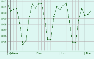 Graphe de la pression atmosphrique prvue pour Bambang