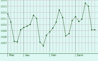Graphe de la pression atmosphérique prévue pour Basse Santa Su