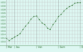 Graphe de la pression atmosphérique prévue pour Sohland
