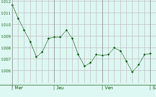 Graphe de la pression atmosphrique prvue pour Neu-Anspach