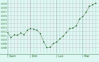 Graphe de la pression atmosphrique prvue pour Saint-Seurin-de-Palenne