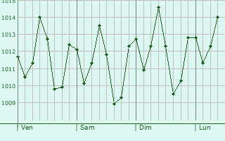 Graphe de la pression atmosphérique prévue pour Lago da Pedra