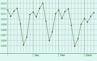 Graphe de la pression atmosphrique prvue pour Issenye