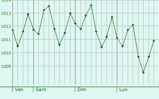 Graphe de la pression atmosphrique prvue pour Santa Rita Village