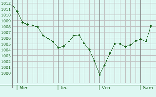 Graphe de la pression atmosphérique prévue pour Saulzoir