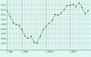 Graphe de la pression atmosphérique prévue pour Blanzy-la-Salonnaise
