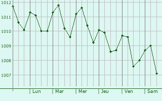 Graphe de la pression atmosphrique prvue pour El Alto