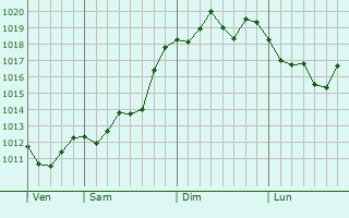 Graphe de la pression atmosphérique prévue pour Massieux Graphe de la pression atmosphérique prévue pour Massieux