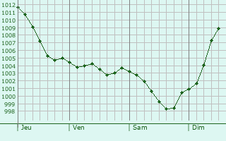 Graphe de la pression atmosphrique prvue pour La Croix-du-Perche
